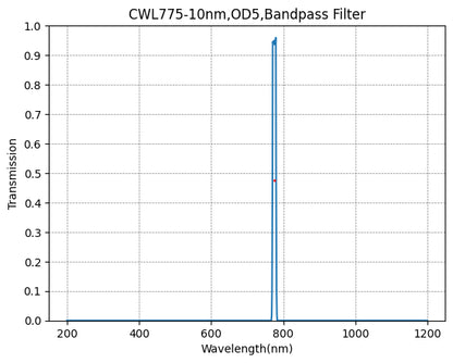 Graph of transmission vs wavelength for a CWL775-10nm, OD5 bandpass filter.