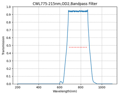A graph showing the transmission verses wavelength for a bandpass filter with a central wavelength of 775nm and a bandwidth of 215nm.