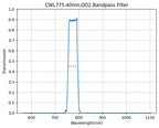 A graph showing the transmission of a bandpass filter over a range of wavelengths, with a central peak around 775nm, indicating selectivity.