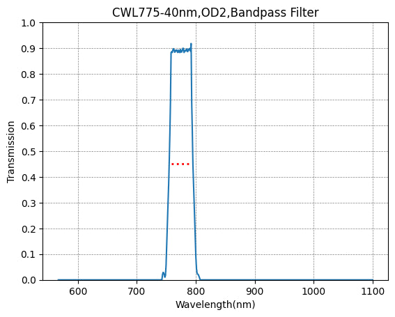 A graph showing the transmission of a bandpass filter over a range of wavelengths, with a central peak around 775nm, indicating selectivity.
