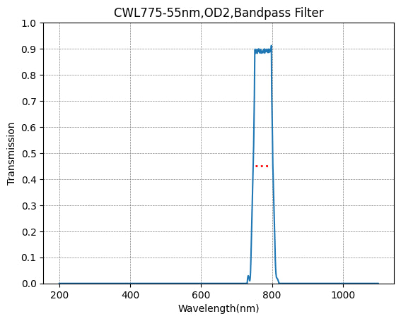 Graph of transmission vs wavelength for a bandpass filter with peak at 800 nm.