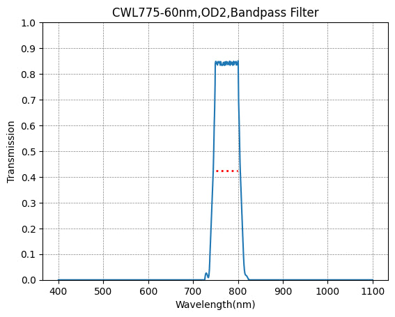 Graph showing the transmission levels across different wavelengths for a bandpass filter with a central wavelength of 775nm and a FWHM of 60nm.