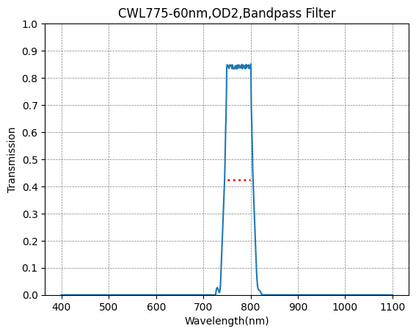 Graph showing the transmission levels across different wavelengths for a bandpass filter with a central wavelength of 775nm and a FWHM of 60nm.