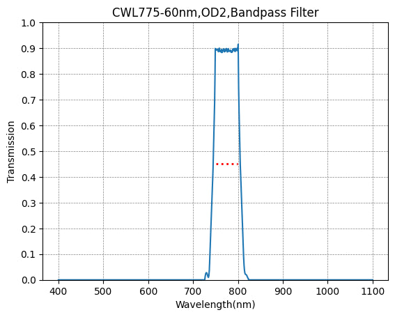 Graph showing the transmission levels across different wavelengths for a bandpass filter with a central wavelength of 775nm and a FWHM of 60nm.