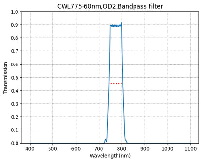Graph showing the transmission levels across different wavelengths for a bandpass filter with a central wavelength of 775nm and a FWHM of 60nm.