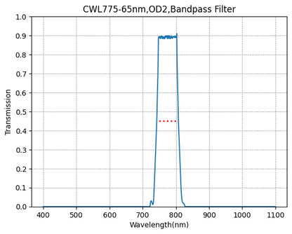 Graph showing the transmission levels across different wavelengths for a bandpass filter, with a central wavelength (CWL) marked at 775nm and a bandwidth (FWHM) of 65nm.