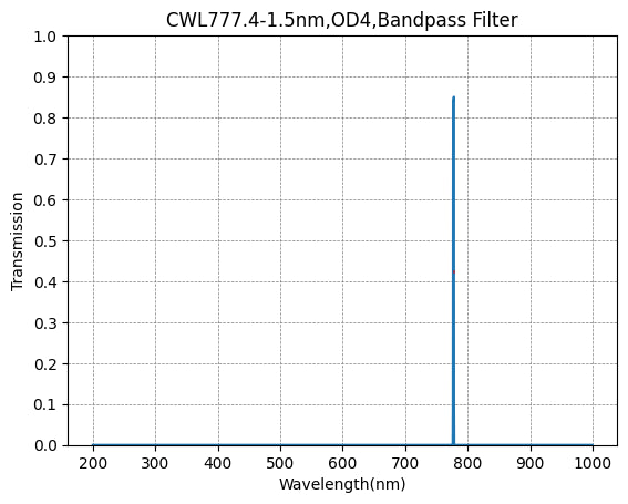 Transmission vs Wavelength graph for a bandpass filter with peak at 800 nm.