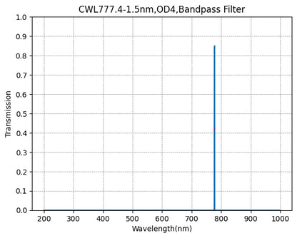 Transmission vs Wavelength graph for a bandpass filter with peak at 800 nm.