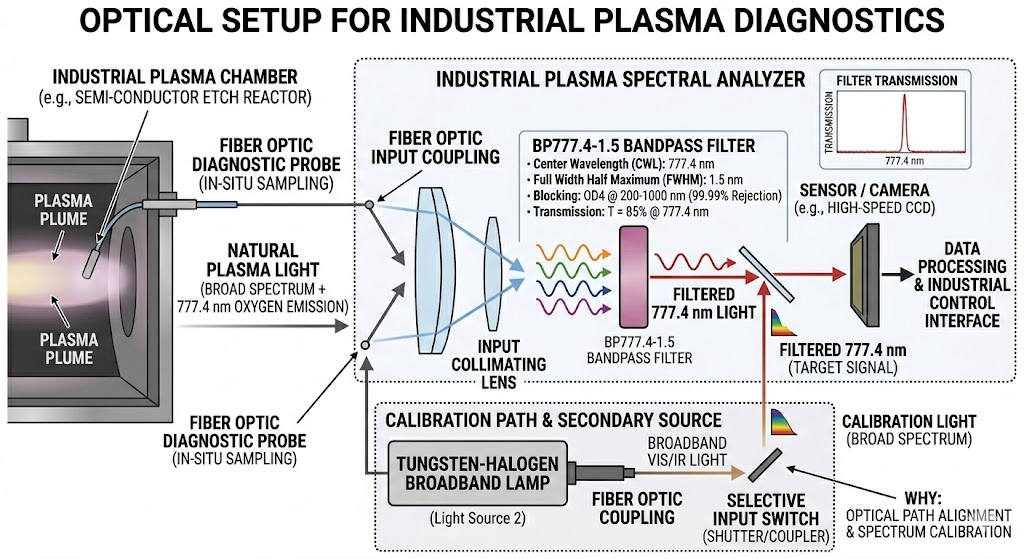 BP777.4-1.5 Bandpass Filter - Industrial Plasma Diagnostics