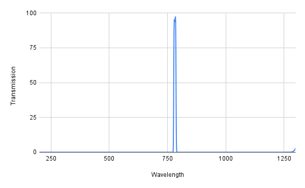 Spectral transmission graph with a peak at around 780 nm on a white background