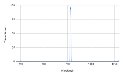 Spectral transmission graph with a peak at around 780 nm on a white background