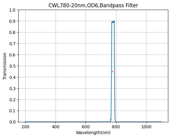 BP523-20 带通滤光片(CWL=523nm,FWHM=20nm)