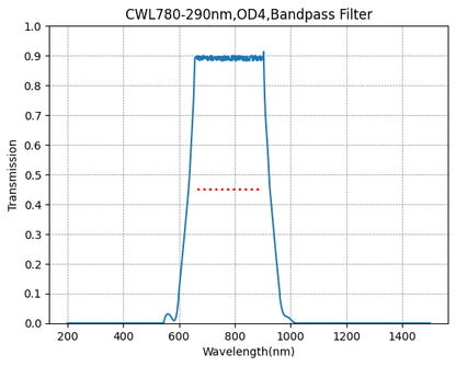 Graph showing the transmission rate on the y-axis against wavelength in nm on the x-axis, with a peak at approximately 780nm and a width at half maximum (FWHM) of 290nm, indicating a bandpass filter's characteristic.