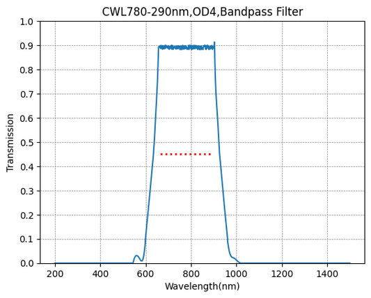 BP530-20 バンドパスフィルター(CWL=530nm、FWHM=20nm)