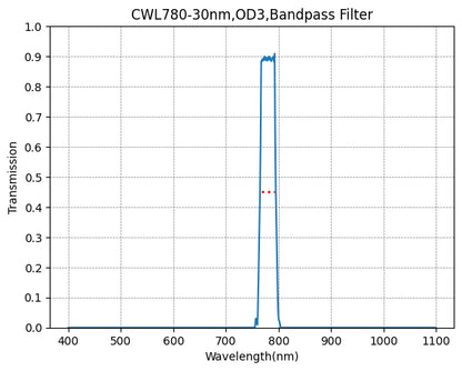 Graph showing the transmission rate on the y-axis against wavelength in nanometers on the x-axis, indicating a bandpass filter effect with a peak transmission at approximately 780nm and a FWHM of 30nm.