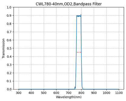 Graph showing the transmission verses wavelength for a bandpass filter with a central wavelength of 780nm and a FWHM of 40nm.
