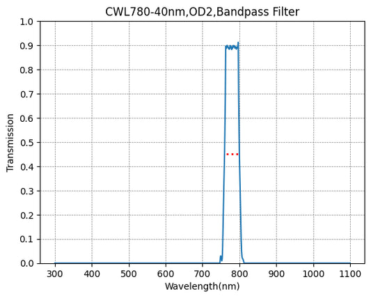 BP780-40 Bandpass Filter(CWL=780nm,FWHM=40nm)