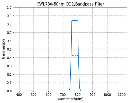 Graph showing the transmission rate on the y-axis against wavelength on the x-axis for a bandpass filter with a central wavelength of 780nm and a bandwidth of 50nm.