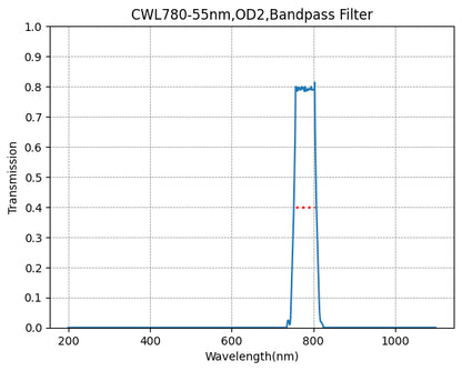 A graph showing the transmission of a bandpass filter with a central wavelength at 780nm and a FWHM of 55nm. The x-axis represents the wavelength in nm, and the y-axis represents the transmission value.