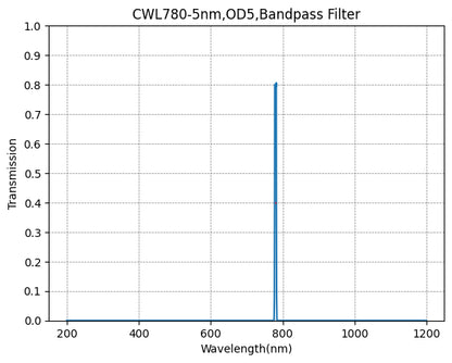 Graph of transmission vs wavelength for a CWL780-5nm, OD5, Bandpass Filter