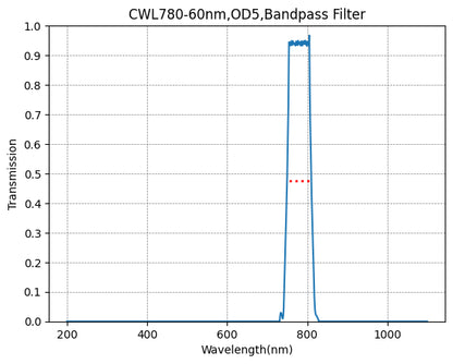 A graph showing the transmission of a bandpass filter with a central wavelength of 780nm and a bandwidth of 60nm, plotted against wavelength in nanometers on the x-axis and transmission on the y-axis.