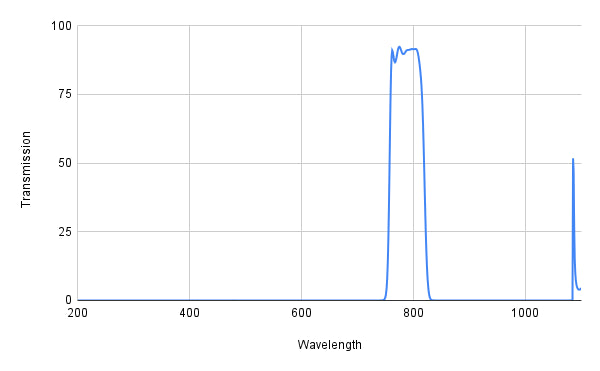 Graph showing transmission versus wavelength with a peak at around 800 nm.