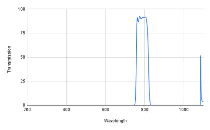 Graph showing transmission versus wavelength with a peak at around 800 nm.