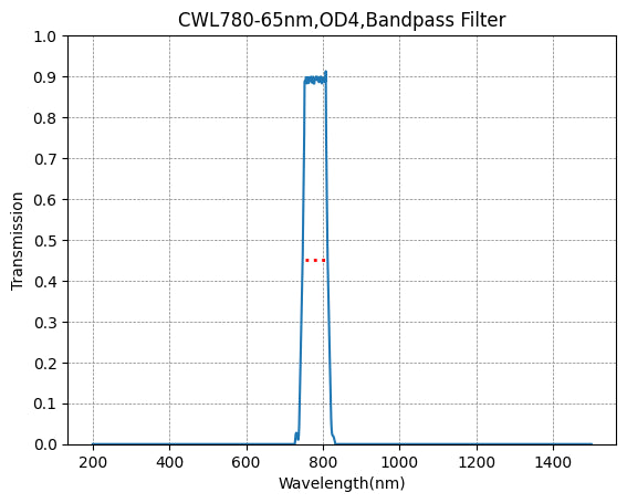 BP780-65 Bandpass Filter(CWL=780nm,FWHM=65nm)