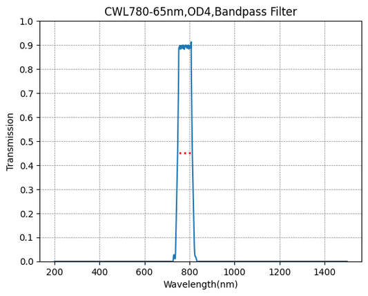 BP500-70 Bandpassfilter (CWL = 500 nm, FWHM = 70 nm)