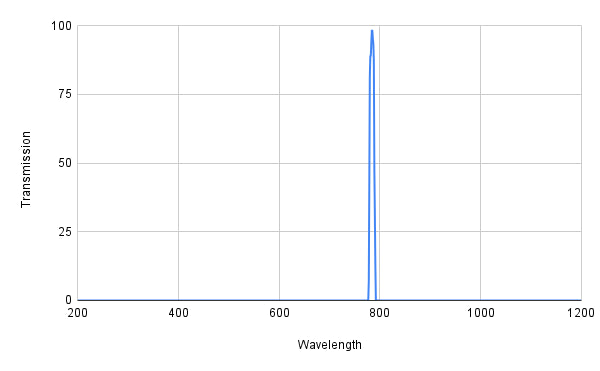 Spectral transmission graph with a peak at around 800 nm on a white background