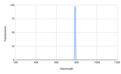 Spectral transmission graph with a peak at around 800 nm on a white background