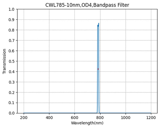 BP785-10 Bandpassfilter (CWL = 785 nm, FWHM = 10 nm)