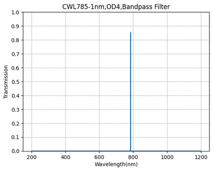 Graph showing the transmission verses wavelength for a bandpass filter with a central wavelength of 785nm and a bandwidth of 1nm.