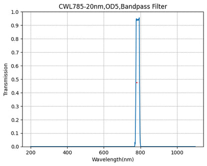 Graph showing the transmission levels across different wavelengths for a bandpass filter with a central wavelength of 785nm and a bandwidth of 20nm.
