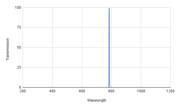 Graph showing transmission versus wavelength with a peak at around 800 nm.