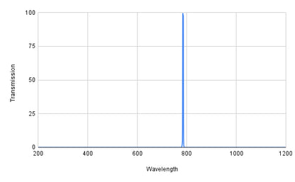Graph showing transmission versus wavelength with a peak at around 800 nm.