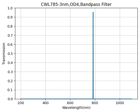 Graph of transmission vs wavelength for a bandpass filter with peak at 800 nm.