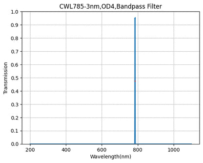 Graph of transmission vs wavelength for a bandpass filter with peak at 800 nm.