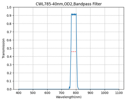 A graph showing the transmission of a bandpass filter over a range of wavelengths, with a central peak around 785nm, indicating selectivity.