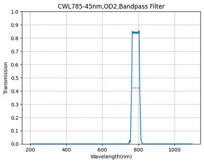 A graph showing the transmission of a bandpass filter with wavelength on the x-axis and transmission on the y-axis, indicating a peak transmission at approximately 785nm.