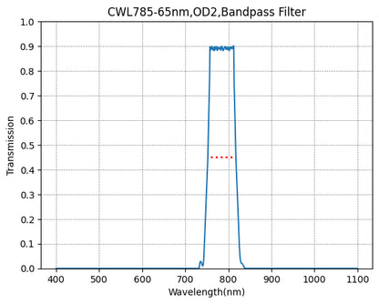 A graph showing the transmission of a bandpass filter over a range of wavelengths, with a central peak around 785nm and a width of 65nm.