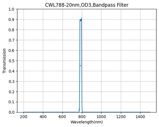 BP500-70 Bandpassfilter (CWL = 500 nm, FWHM = 70 nm)