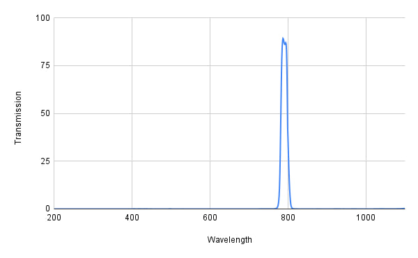 Graph showing transmission versus wavelength with a peak at around 800 nm.