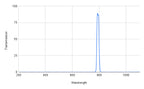 Graph showing transmission versus wavelength with a peak at around 800 nm.