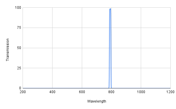 Graph showing the transmission verses wavelength for a bandpass filter with a central wavelength of 790nm and a FWHM of 10nm.