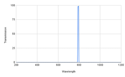 Graph showing the transmission verses wavelength for a bandpass filter with a central wavelength of 790nm and a FWHM of 10nm.