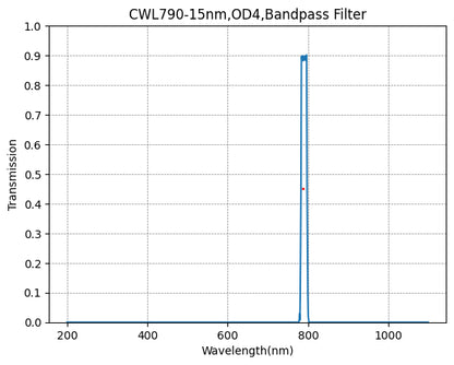 Graph showing the transmission verses wavelength for a bandpass filter with a central wavelength of 790nm and a bandwidth of 15nm.