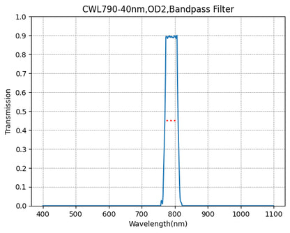 Graph showing the transmission verses wavelength for a bandpass filter with a central wavelength of 790nm and a FWHM of 40nm.