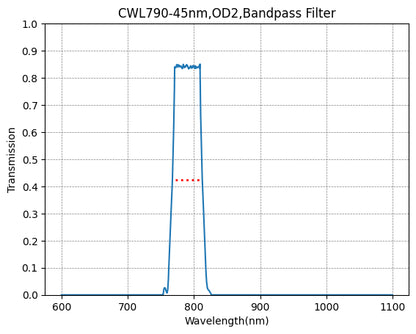 Graph showing the transmission verses wavelength for a bandpass filter with a central wavelength of 790nm and a bandwidth of 45nm.