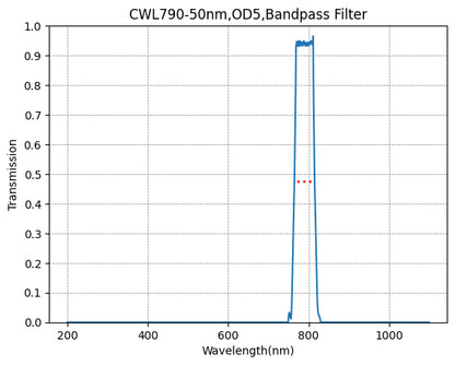 Graph showing the transmission levels across different wavelengths for a bandpass filter, with a central wavelength (CWL) marked as 790nm and a bandwidth (FWHM) of 50nm.